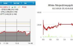 VN-Index mất mốc 965 điểm