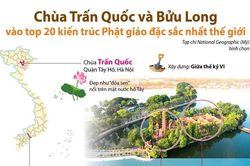 Chùa Trấn Quốc và chùa Bửu Long lọt Top 20 kiến trúc Phật giáo đặc sắc nhất thế giới