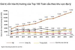 Top 100 công ty giá trị nhất toàn cầu đạt mức vốn hóa kỷ lục 21 nghìn tỷ USD