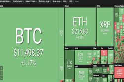 Bitcoin vượt 11.500 USD, chờ thời cơ bùng nổ