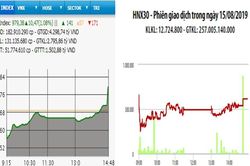 VN-Index đảo chiều bật tăng hơn 10 điểm