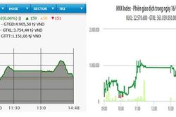 VN-Index lấy lại mốc 980 điểm