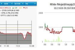 VN-Index giảm hơn bốn điểm