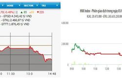 VN-Index mất hơn bốn điểm