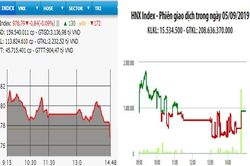 Bán mạnh cuối phiên, VN-Index đảo chiều giảm nhẹ
