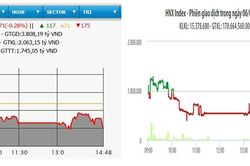 VN-Index mất mốc 975 điểm