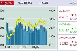 Giao dịch trầm lắng, VN-Index rơi khỏi mốc 970 điểm