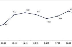 VN Index 'có cửa' vượt mốc 1.000 điểm