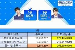 Sốc: 'Produce X 101' thao túng phiếu bầu từ tập 2, 11 thành viên X1 được sắp đặt trong nội bộ ngay từ đầu?