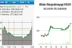 Cổ phiếu ngân hàng dẫn dắt, VN-Index hướng mốc 1.000 điểm