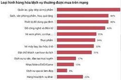 Thương mại điện tử: 88% người Việt mua hàng online vẫn thích trả bằng tiền mặt