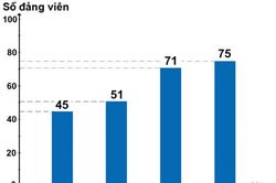 Phát triển đảng viên là người có đạo ở Ninh Bình: Lời giải từ thực tiễn