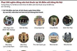Phạt 300.000 đồng nếu hút thuốc tại 30 điểm nổi tiếng ở Hà Nội