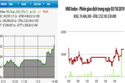 BID, VCB bứt phá, VN-Index đảo chiều tăng nhẹ