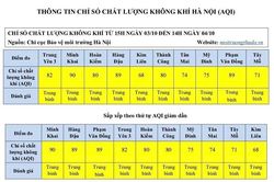 Chất lượng không khí Hà Nội có nhiều chuyển biến tốt.