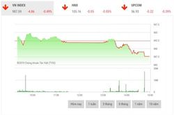 Chứng khoán chiều 4/10: Sắc đỏ chiếm lĩnh, VN-Index rơi xuống mức thấp nhất ngày