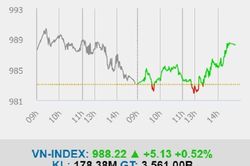 Bluechip 'tạo đà' cho VN-Index bật tăng mạnh trong phiên 8-10