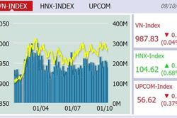 VN-Index không giữ được sắc xanh