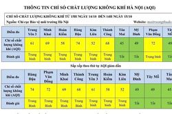 Hà Nội: Chất lượng không khí nhiều khu vực ở mức 'Tốt'