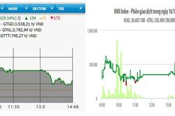 VN-Index hồi phục nhẹ