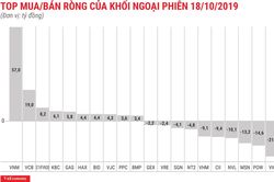 Phiên ngày 18/10: Khối ngoại đẩy giá trị mua ròng lên 43 tỷ đồng
