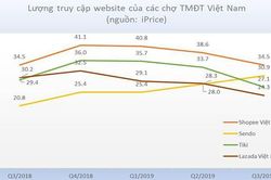 Bản đồ thương mại điện tử: Lazada Việt Nam tiếp tục 'tuột dốc'