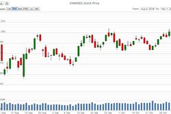 Chứng khoán tuần qua: Vượt qua nỗi sợ bulltrap, VN-Index lập đỉnh mới