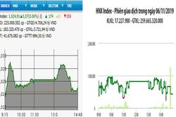 VN-Index vẫn hướng mốc 1.030 điểm