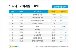 BXH diễn viên - phim Hàn đầu tháng 11: Bỏ xa Jang Nara, Park Ji Hoon (Wanna One) đứng nhất