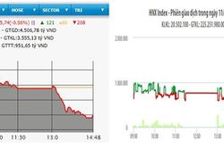 VN-Index mất hơn năm điểm