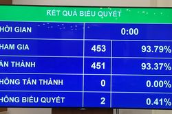 Quốc hội đồng ý tăng lương từ 1/7/2020