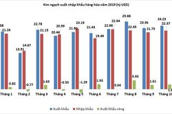 Tháng 10 xuất siêu gần 1,9 tỷ USD, trái với dự báo nhập siêu