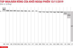 Xả mạnh CTG, khối ngoại bán ròng hơn 700 tỷ đồng