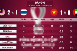 Tuấn Anh nâng tầm HLV Park Hang Seo