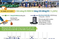 Giá xăng E5 RON 92 tăng 255 đồng mỗi lít