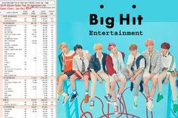 BTS giúp BigHit thăng hạn, YG tụt dốc 'thê thảm' trong BXH các công ty bán được nhiều album nhất 2019!
