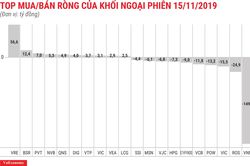 Phiên ngày 15/11: VNM vẫn bị khối ngoại xả ròng 150 tỷ đồng