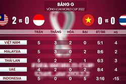 Teerasil Dangda thất vọng khi không thể ghi bàn, tin Thái Lan xứng đáng thắng