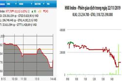 Nhiều mã trụ cột giảm sâu, VN-Index mất hơn 10 điểm