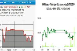 Nhiều cổ phiếu lớn hồi phục, VN-Index vẫn giảm phiên thứ tư