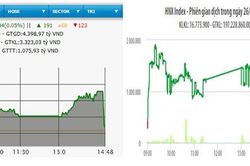 VN-Index giữ vững đà tăng