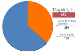 Nghệ An: Danh sách 165 dự án đầu tư bị thu hồi do chậm triển khai