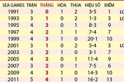 U22 Việt Nam trước cơ hội lập kỷ lục trong lịch sử tham dự SEA Games
