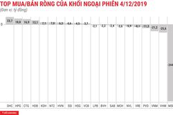 Vẫn xả MSN, khối ngoại bán ròng thêm hơn 200 tỷ đồng