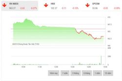 Chứng khoán chiều 5/12: VCB, VHM, VIC là bệ đỡ thị trường
