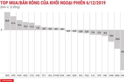 Thị trường hồi phục, khối ngoại vẫn bán ròng 31 tỷ đồng