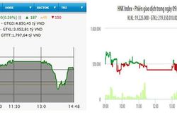 VN-Index lấy lại mốc 965 điểm