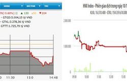 Chìm trong sắc đỏ, VN-Index mất hơn năm điểm