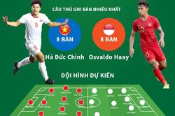 Dự kiến đội hình xuất phát trận chung kết U22 Việt Nam - U22 Indonesia