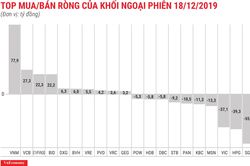Ngày 18/12, khối ngoại có thêm phiên thứ hai bán ròng nhẹ